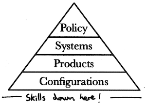 Hierarchy Of Implementation